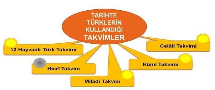 Osmanlıda Kullanılan Takvimler